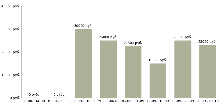 Вакансии менеджер интернет рекламы в Самаре - Медиана зарплат менеджер интернет рекламы в Самаре за 2 месяца
