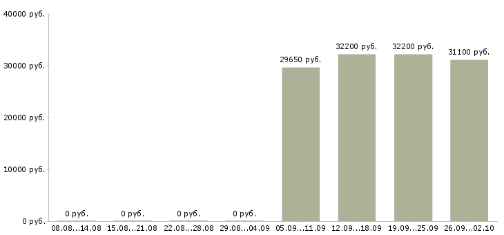 Вакансии менеджер на неполный рабочий день в Екатеринбурге - Медиана зарплат менеджер на неполный рабочий день в Екатеринбурге за 2 месяца