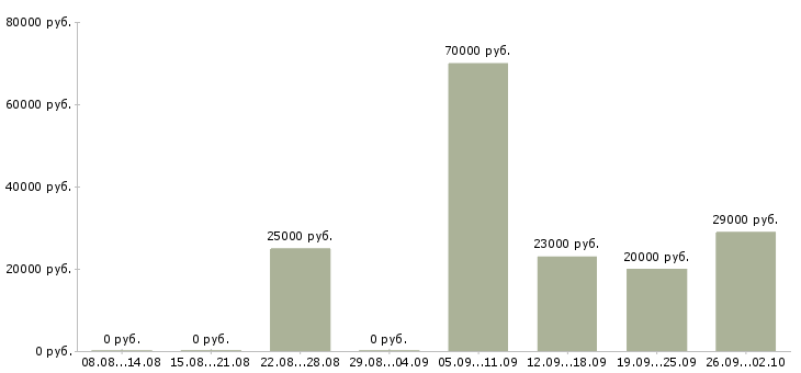 Вакансии менеджер по ассортименту в Перми - Медиана зарплат менеджер по ассортименту в Перми за 2 месяца