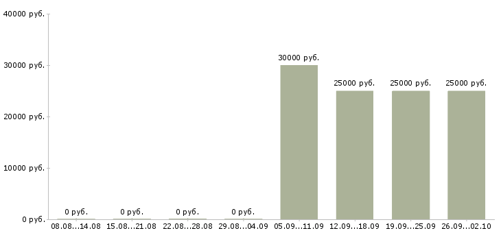 Вакансии менеджер по документообороту в Хабаровске - Медиана зарплат менеджер по документообороту в Хабаровске за 2 месяца