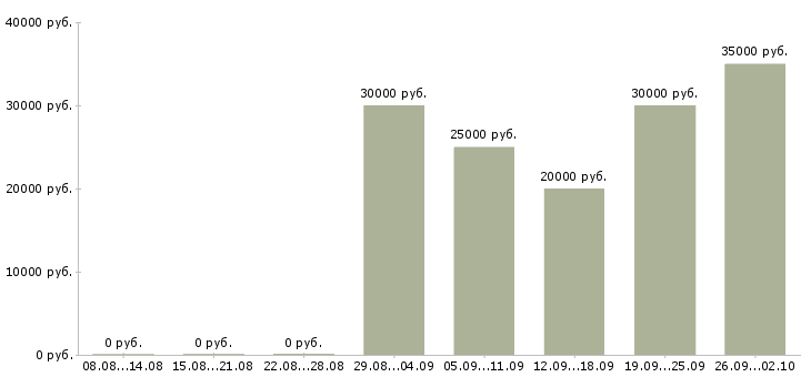 Вакансии менеджер по заключению договоров Чувашия - Медиана зарплат менеджер по заключению договоров Чувашия за 2 месяца