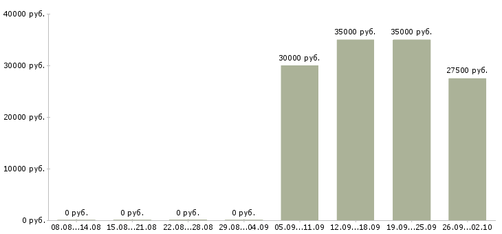 Вакансии менеджер по заключению договоров в Сургуте - Медиана зарплат менеджер по заключению договоров в Сургуте за 2 месяца