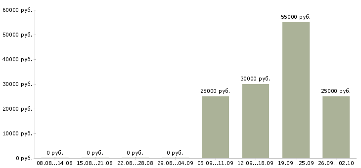 Вакансии менеджер по информационной работе в Архангельске - Медиана зарплат менеджер по информационной работе в Архангельске за 2 месяца
