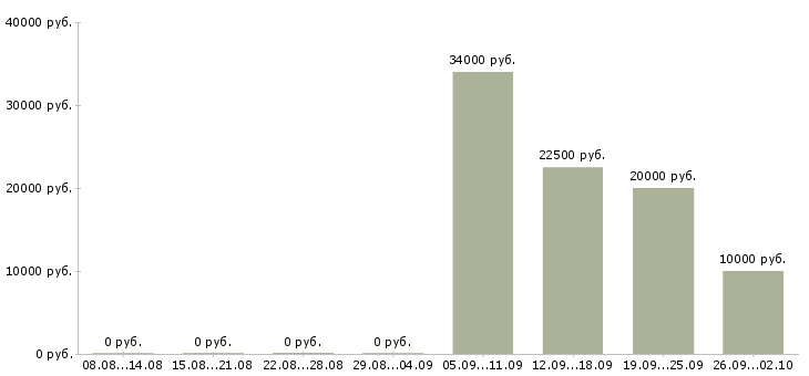 Вакансии менеджер по открытию магазинов Татарстан - Медиана зарплат менеджер по открытию магазинов Татарстан за 2 месяца