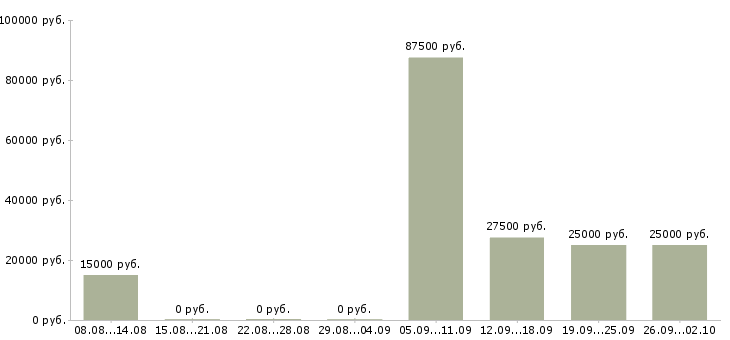 Вакансии менеджер по поиску объектов Нижний новгород - Медиана зарплат менеджер по поиску объектов Нижний новгород за 2 месяца