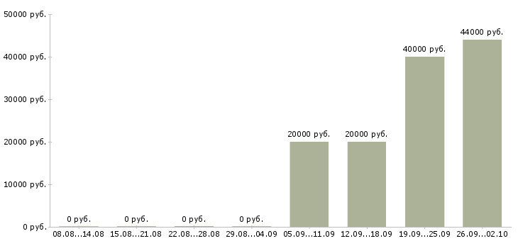 Вакансии менеджер по приему товара в Воронеже - Медиана зарплат менеджер по приему товара в Воронеже за 2 месяца