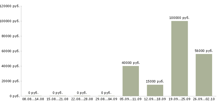 Вакансии менеджер по продажам и маркетингу в Екатеринбурге - Медиана зарплат менеджер по продажам и маркетингу в Екатеринбурге за 2 месяца