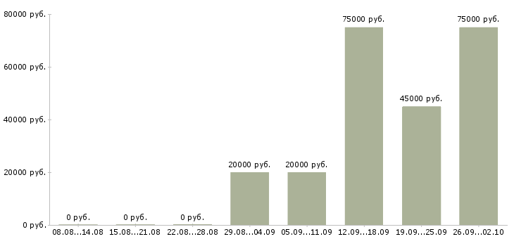 Вакансии менеджер по продажам корпоративного отдела в Уфе - Медиана зарплат менеджер по продажам корпоративного отдела в Уфе за 2 месяца
