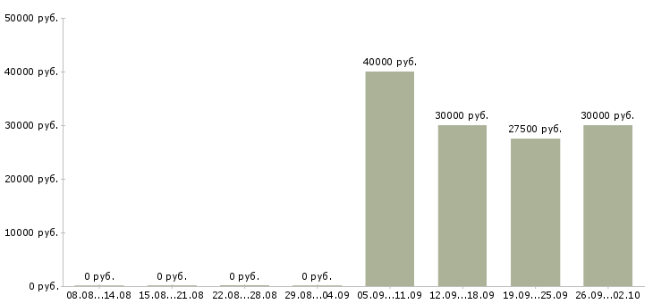 Вакансии менеджер по продажам на телефоне в Твери - Медиана зарплат менеджер по продажам на телефоне в Твери за 2 месяца
