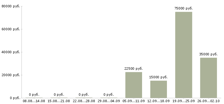 Вакансии менеджер по продаже рекламы в Челябинске - Медиана зарплат менеджер по продаже рекламы в Челябинске за 2 месяца