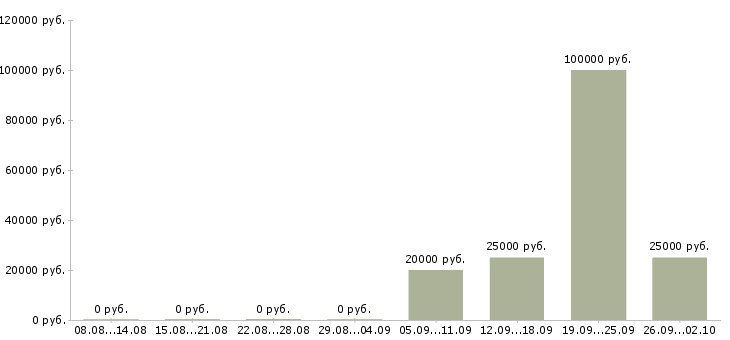 Вакансии менеджер по работе с партнерами в Кирове - Медиана зарплат менеджер по работе с партнерами в Кирове за 2 месяца