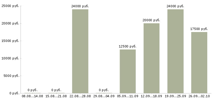 Вакансии менеджер по развитию клиентов в Кургане - Медиана зарплат менеджер по развитию клиентов в Кургане за 2 месяца
