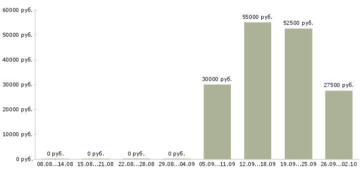 Вакансии менеджер по развитию региональных продаж Нижний новгород - Медиана зарплат менеджер по развитию региональных продаж Нижний новгород за 2 месяца