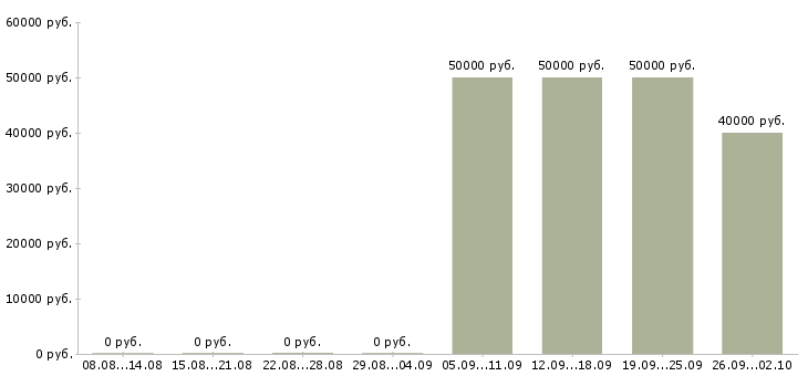 Вакансии менеджер по управлению проектами в Екатеринбурге - Медиана зарплат менеджер по управлению проектами в Екатеринбурге за 2 месяца