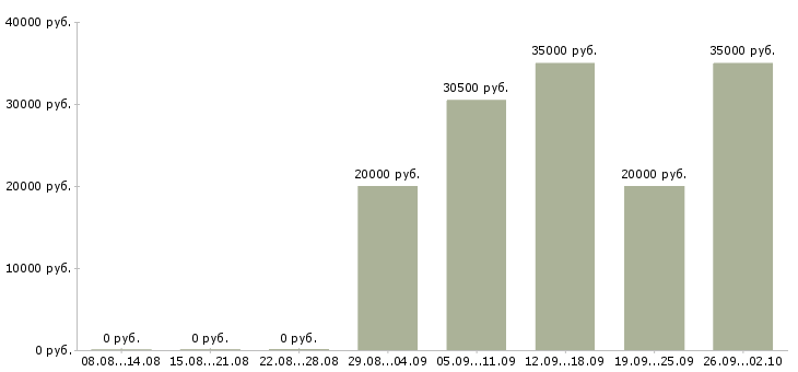 Вакансии менеджер по холодным продажам в Барнауле - Медиана зарплат менеджер по холодным продажам в Барнауле за 2 месяца