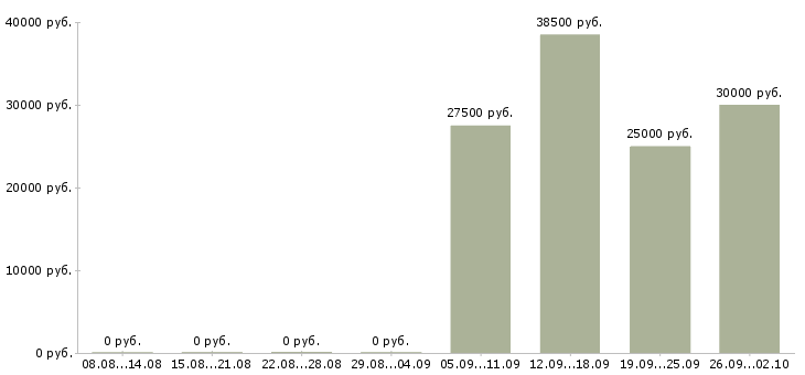 Вакансии менеджер торговой сети в Уфе - Медиана зарплат менеджер торговой сети в Уфе за 2 месяца