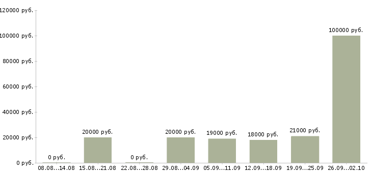 Вакансии менеджеры по приему заказов в Волгограде - Медиана зарплат менеджеры по приему заказов в Волгограде за 2 месяца