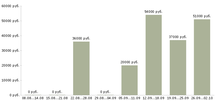 Вакансии на дому по договору в Твери - Медиана зарплат на дому по договору в Твери за 2 месяца