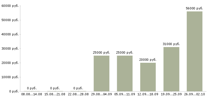 Вакансии набор менеджеров в Смоленске - Медиана зарплат набор менеджеров в Смоленске за 2 месяца