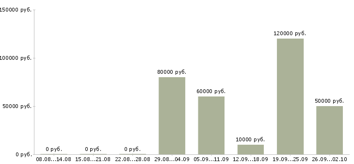 Вакансии начальник налогового отдела в Москве - Медиана зарплат начальник налогового отдела в Москве за 2 месяца