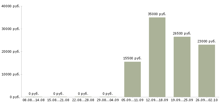 Вакансии оператор на пк в офисе в Абакане - Медиана зарплат оператор на пк в офисе в Абакане за 2 месяца