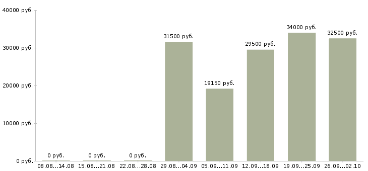 Вакансии оператор по вводу информации в Москве - Медиана зарплат оператор по вводу информации в Москве за 2 месяца