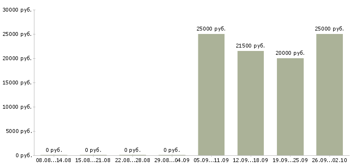 Вакансии оператор телефонных звонков в Калининграде - Медиана зарплат оператор телефонных звонков в Калининграде за 2 месяца