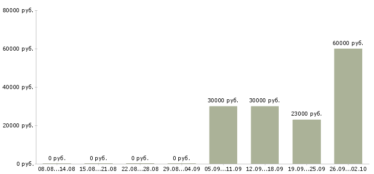 Вакансии охранник в автосалон в Москве - Медиана зарплат охранник в автосалон в Москве за 2 месяца