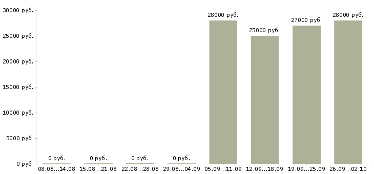 Вакансии охранник с лицензией в магазин Санкт-петербург - Медиана зарплат охранник с лицензией в магазин Санкт-петербург за 2 месяца
