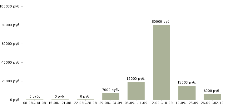 Вакансии предлагаю работу по интернету Йошкар-ола - Медиана зарплат предлагаю работу по интернету Йошкар-ола за 2 месяца