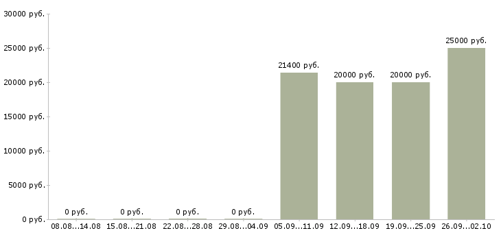 Вакансии представитель по работе с клиентами в Новокузнецке - Медиана зарплат представитель по работе с клиентами в Новокузнецке за 2 месяца