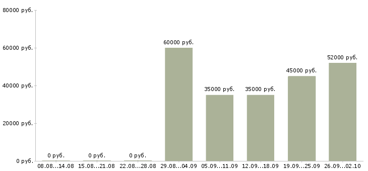 Вакансии приглашаем консультанта в Химках - Медиана зарплат приглашаем консультанта в Химках за 2 месяца