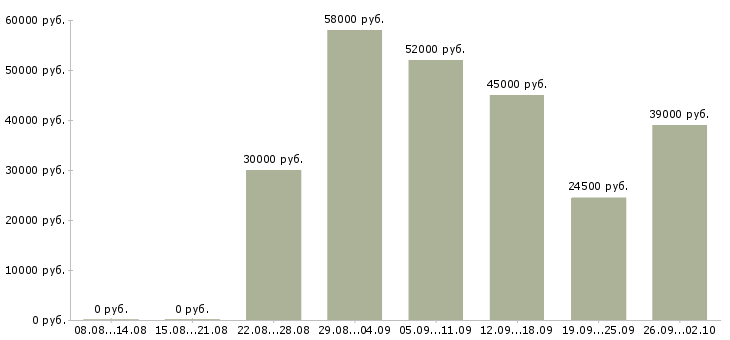 Вакансии работник конвейера в Москве - Медиана зарплат работник конвейера в Москве за 2 месяца