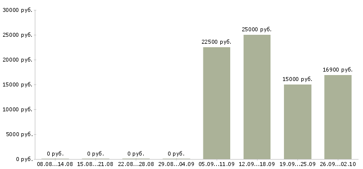 Вакансии рабочий на погрузку в Екатеринбурге - Медиана зарплат рабочий на погрузку в Екатеринбурге за 2 месяца