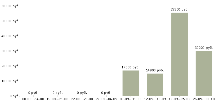 Вакансии рабочий на производство с обучением в Воронеже - Медиана зарплат рабочий на производство с обучением в Воронеже за 2 месяца