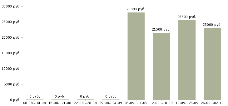 Вакансии рабочий разнорабочий в Ульяновске - Медиана зарплат рабочий разнорабочий в Ульяновске за 2 месяца