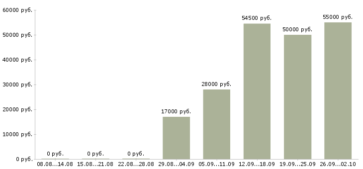 Вакансии разнорабочие на подсобные работы Башкортостан - Медиана зарплат разнорабочие на подсобные работы Башкортостан за 2 месяца