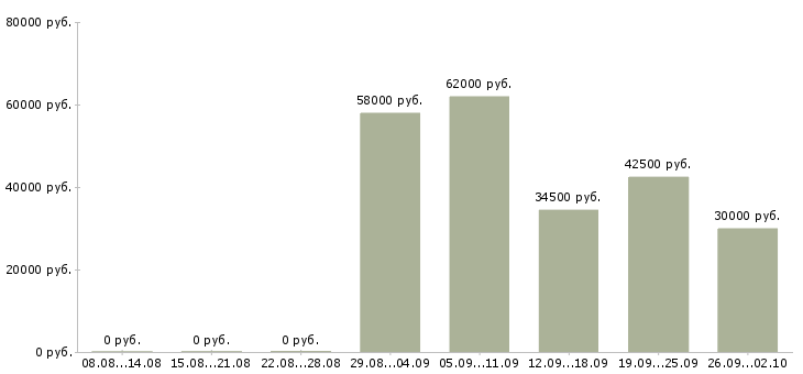 Вакансии разнорабочий на склад в Волгограде - Медиана зарплат разнорабочий на склад в Волгограде за 2 месяца