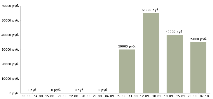 Вакансии региональный менеджер по развитию продаж Нижний новгород - Медиана зарплат региональный менеджер по развитию продаж Нижний новгород за 2 месяца