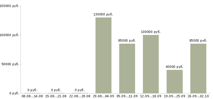 Вакансии руководитель онлайн проектов в Москве - Медиана зарплат руководитель онлайн проектов в Москве за 2 месяца