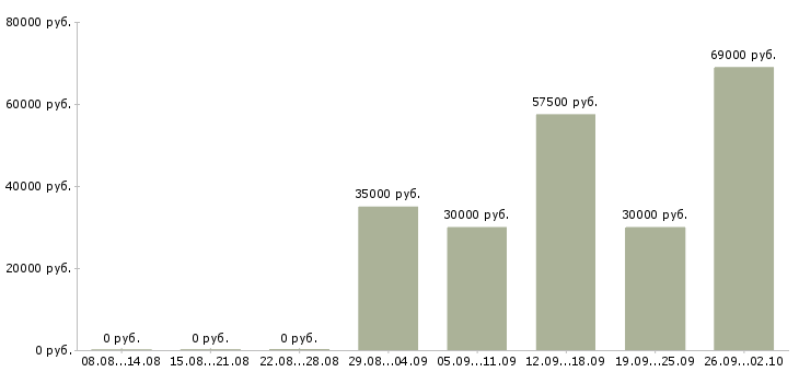 Вакансии руководитель проекта разработки Татарстан - Медиана зарплат руководитель проекта разработки Татарстан за 2 месяца