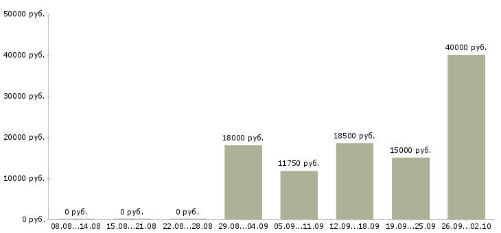 Вакансии сменный администратор Ростов-на-дону - Медиана зарплат сменный администратор Ростов-на-дону за 2 месяца
