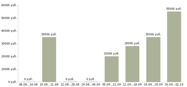 Вакансии сотрудник в отдел бухгалтерии Санкт-петербург - Медиана зарплат сотрудник в отдел бухгалтерии Санкт-петербург за 2 месяца