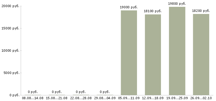 Вакансии сотрудник выкладки товара в Перми - Медиана зарплат сотрудник выкладки товара в Перми за 2 месяца