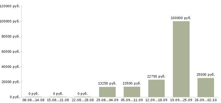 Вакансии сотрудник для работы на пк в Чебоксарах - Медиана зарплат сотрудник для работы на пк в Чебоксарах за 2 месяца