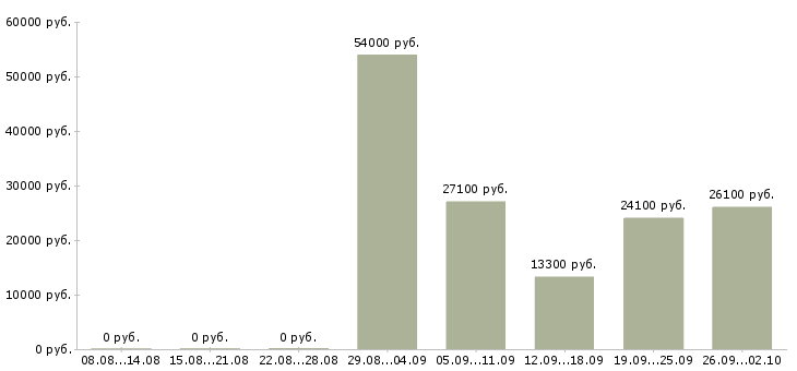 Вакансии сотрудник на выкладку товара в Тольятти - Медиана зарплат сотрудник на выкладку товара в Тольятти за 2 месяца