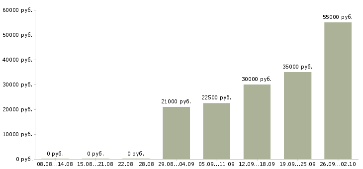 Вакансии сотрудник на подработку Удмуртия - Медиана зарплат сотрудник на подработку Удмуртия за 2 месяца
