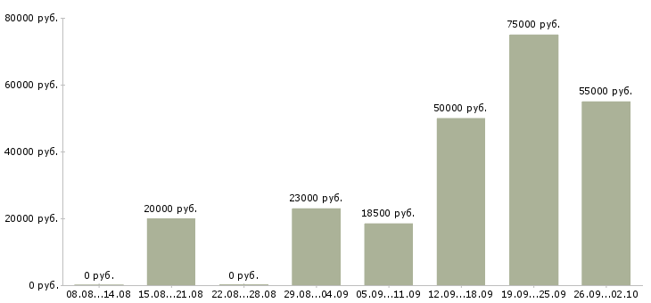 Вакансии сотрудник на телефон в офис в Рязани - Медиана зарплат сотрудник на телефон в офис в Рязани за 2 месяца