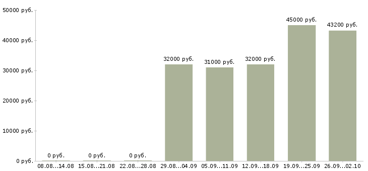 Вакансии сотрудник на упаковку в Белгороде - Медиана зарплат сотрудник на упаковку в Белгороде за 2 месяца