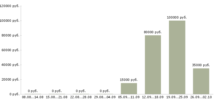 Вакансии сотрудник отдела персонала Башкортостан - Медиана зарплат сотрудник отдела персонала Башкортостан за 2 месяца